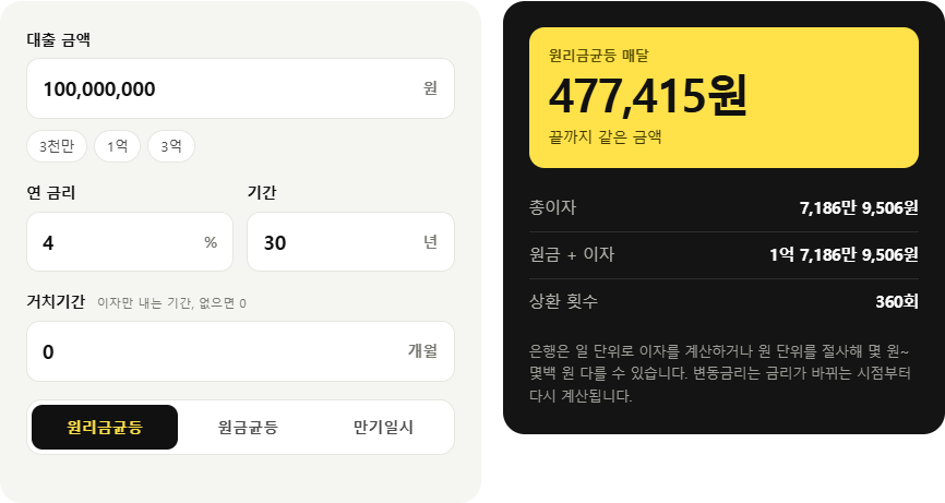 1억 원, 연 4%, 30년 원리금균등을 넣은 결과