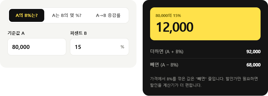80,000원의 15%를 구한 결과